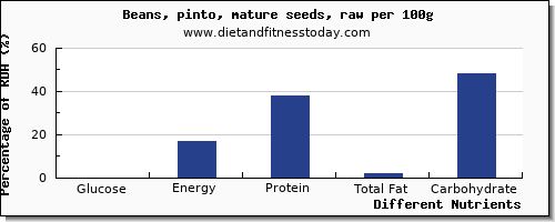 chart to show highest glucose in pinto beans per 100g